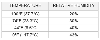 TABLE 1 – Minimal temperatures and corresponding relative humidities at which CaCl2 absorbs moisture from the atmosphere.