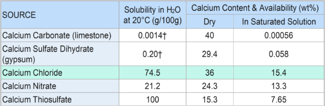 Table for Available Calcium Chloride
