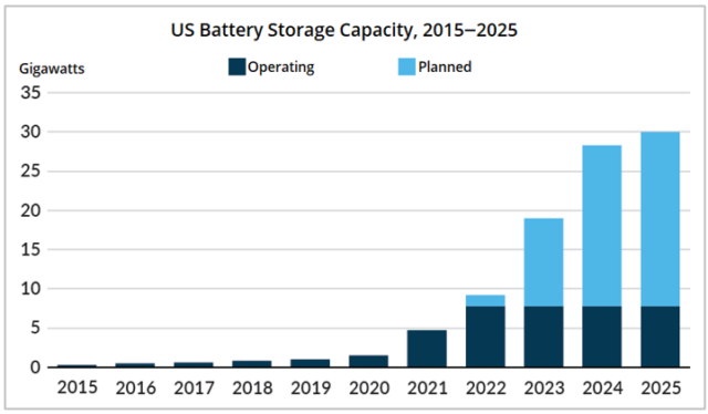 US Battery Storage Capacity Graph
