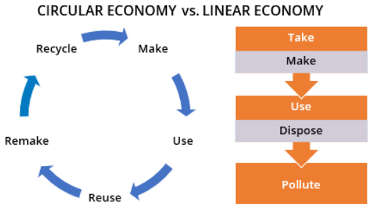 FIGURE 1. The circular economy vs. the linear economy.