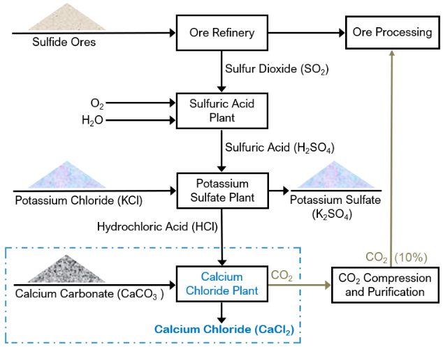 FIGURE 2. A flowchart illustrating the production of calcium chloride in a circular economy.